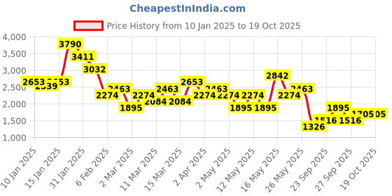 myntra.com MANGO Pure Cotton A-Line Midi Dress mango Price History Graph from 10 Jan 2025 to 18 Oct 2025