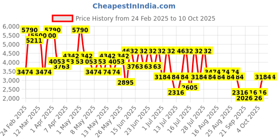 myntra.com MANGO Pure Cotton Basic Denim Jumpsuit With Belt mango Price History Graph from 24 Feb 2025 to 8 Oct 2025