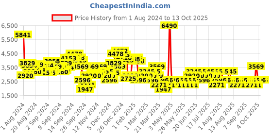myntra.com MANGO Pure Cotton Basic Jumpsuit mango Price History Graph from 1 Aug 2024 to 12 Oct 2025