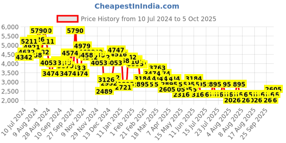 myntra.com MANGO Pure Cotton Basic Jumpsuit with Belt mango Price History Graph from 10 Jul 2024 to 4 Oct 2025