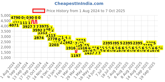 myntra.com MANGO Pure Cotton Basic Jumpsuit with Belt mango Price History Graph from 1 Aug 2024 to 7 Oct 2025