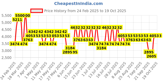 myntra.com MANGO Pure Cotton Belted Jumpsuit mango Price History Graph from 24 Feb 2025 to 18 Oct 2025
