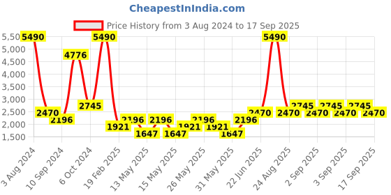 myntra.com MANGO Pure Cotton Belted Longline Denim Jacket mango Price History Graph from 3 Aug 2024 to 17 Sep 2025