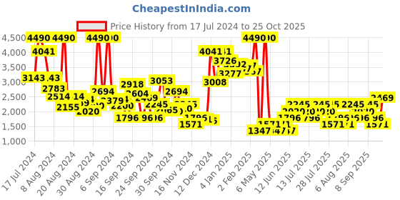 myntra.com MANGO Pure Cotton Buttoned Corduroy A-Line Midi Skirt mango Price History Graph from 17 Jul 2024 to 23 Sep 2025