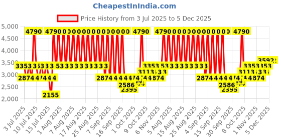 myntra.com MANGO Pure Cotton Buttoned Faded Denim Gilet Waistcoat With Fabric Tie-up mango Price History Graph from 3 Jul 2025 to 5 Dec 2025