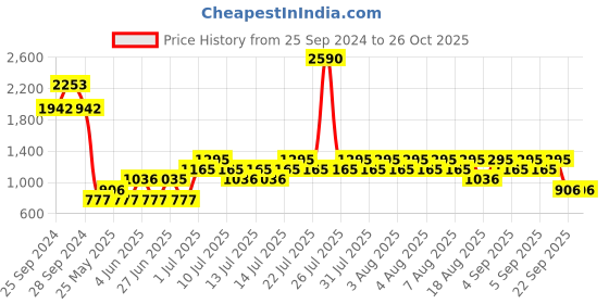 myntra.com MANGO Pure Cotton Buttoned Knit Mini Skirt mango Price History Graph from 25 Sep 2024 to 25 Oct 2025