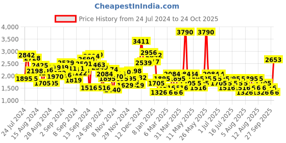 myntra.com MANGO Pure Cotton Cargos mango Price History Graph from 24 Jul 2024 to 24 Oct 2025