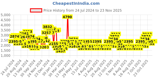 myntra.com MANGO Pure Cotton Cargos mango Price History Graph from 24 Jul 2024 to 22 Nov 2025