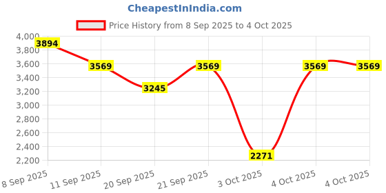 myntra.com MANGO Pure Cotton Colourblocked Bomber Jacket mango Price History Graph from 8 Sep 2025 to 4 Oct 2025