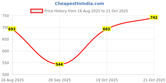 myntra.com MANGO Pure Cotton Crop Tube Top mango Price History Graph from 16 Aug 2025 to 21 Oct 2025