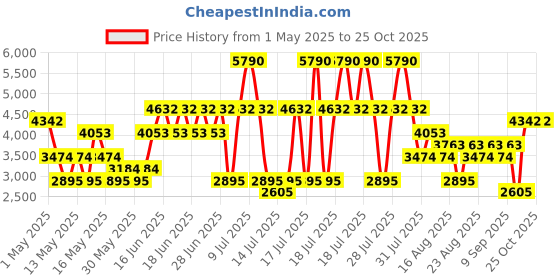 myntra.com MANGO Pure Cotton Darted Flared Midi Skirt mango Price History Graph from 1 May 2025 to 25 Oct 2025