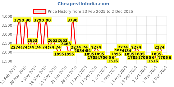 myntra.com MANGO Pure Cotton Demin Solid Wrap Dress mango Price History Graph from 23 Feb 2025 to 1 Dec 2025
