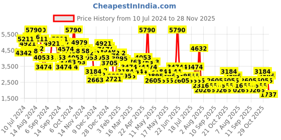myntra.com MANGO Pure Cotton Denim Basic Jumpsuit mango Price History Graph from 10 Jul 2024 to 28 Nov 2025