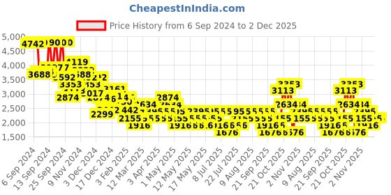 myntra.com MANGO Pure Cotton Denim Basic Jumpsuit with Belt mango Price History Graph from 6 Sep 2024 to 1 Dec 2025