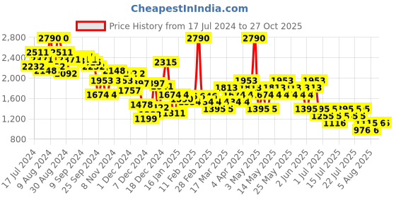 myntra.com MANGO Pure Cotton Denim Mini Skirt mango Price History Graph from 17 Jul 2024 to 26 Oct 2025