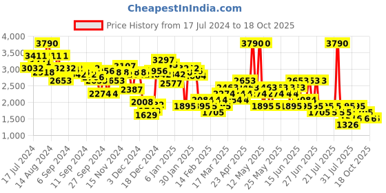 myntra.com MANGO Pure Cotton Denim Mini Wrap Skirt mango Price History Graph from 17 Jul 2024 to 18 Oct 2025