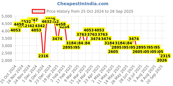myntra.com MANGO Pure Cotton Denim Shirt Mini Dress mango Price History Graph from 25 Oct 2024 to 28 Sep 2025