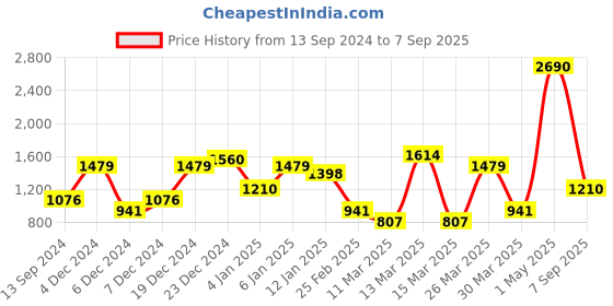 myntra.com MANGO Pure Cotton Distressed Denim Mini Skirt mango Price History Graph from 13 Sep 2024 to 7 Sep 2025