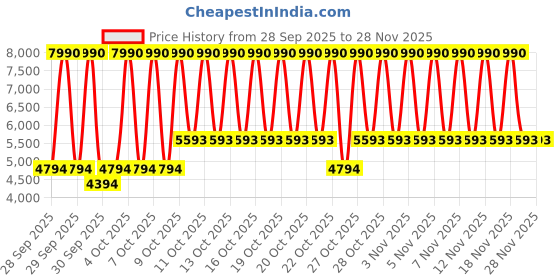 myntra.com MANGO Pure Cotton Double Breasted Notched Lapel Trench Coat mango Price History Graph from 28 Sep 2025 to 28 Nov 2025