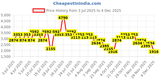 myntra.com MANGO Pure Cotton Gathered A-Line Maxi Skirt mango Price History Graph from 3 Jul 2025 to 4 Dec 2025