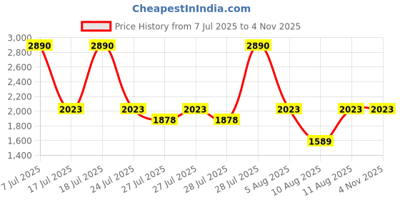 myntra.com MANGO Pure Cotton Halter Neck Crochet Empire Top mango Price History Graph from 7 Jul 2025 to 2 Nov 2025