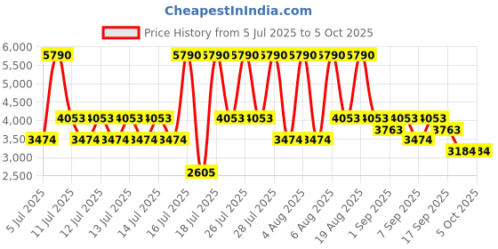 myntra.com MANGO Pure Cotton Lace Insert A-Line Midi Skirt mango Price History Graph from 5 Jul 2025 to 5 Oct 2025