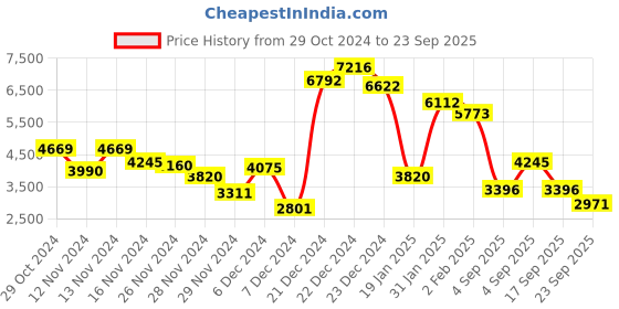 myntra.com MANGO Pure Cotton Lace Insert & Gathered Detail Shoulder Straps Tiered Maxi Dress mango Price History Graph from 29 Oct 2024 to 23 Sep 2025