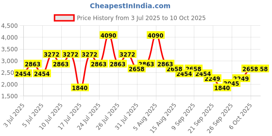 myntra.com MANGO Pure Cotton Midi A-Line Skirt mango Price History Graph from 3 Jul 2025 to 6 Oct 2025