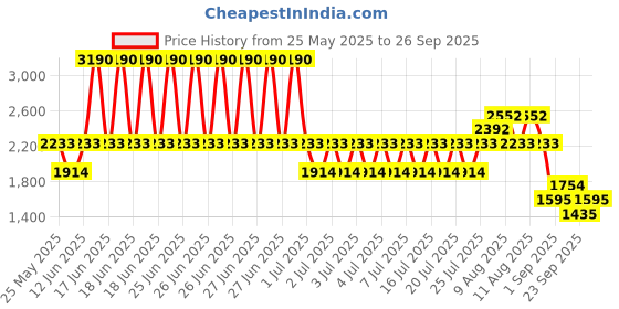 myntra.com MANGO Pure Cotton Mini Denim Skorts mango Price History Graph from 25 May 2025 to 26 Sep 2025