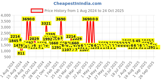 myntra.com MANGO Pure Cotton Mini Pencil Skirt mango Price History Graph from 1 Aug 2024 to 24 Oct 2025