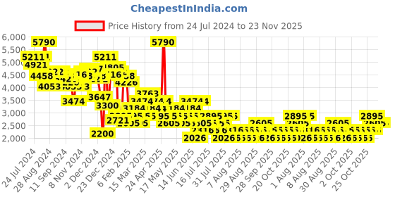 myntra.com MANGO Pure Cotton Ombre Print Sheath Midi Dress mango Price History Graph from 24 Jul 2024 to 22 Nov 2025
