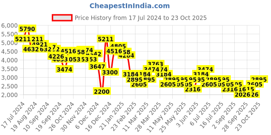 myntra.com MANGO Pure Cotton Ombre Print Shirt Midi Dress mango Price History Graph from 17 Jul 2024 to 23 Oct 2025