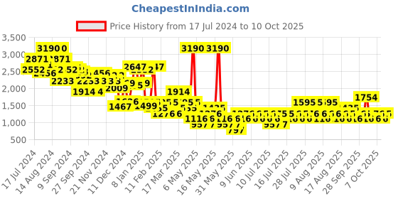 myntra.com MANGO Pure Cotton Open Knit Pullover mango Price History Graph from 17 Jul 2024 to 10 Oct 2025