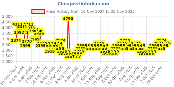 myntra.com MANGO Pure Cotton Oversized Sweater mango Price History Graph from 16 Nov 2024 to 25 Nov 2025