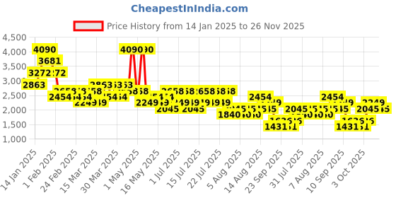 myntra.com MANGO Pure Cotton Pleated Midi Skirt mango Price History Graph from 14 Jan 2025 to 26 Nov 2025