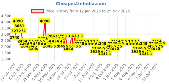 myntra.com MANGO Pure Cotton Pleated Midi-skirt mango Price History Graph from 12 Jan 2025 to 24 Nov 2025
