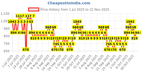 myntra.com MANGO Pure Cotton Regular Fit T-shirt mango Price History Graph from 1 Jul 2025 to 22 Nov 2025