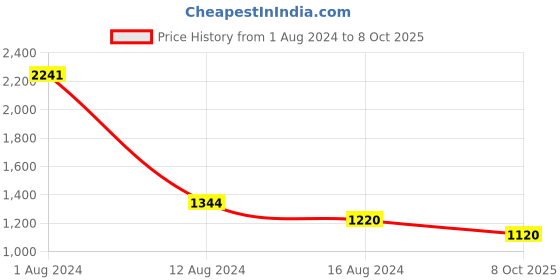 myntra.com MANGO Pure Cotton Sheath Mini Dress mango Price History Graph from 1 Aug 2024 to 8 Oct 2025