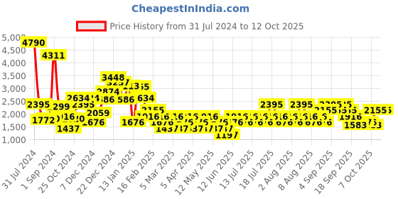 myntra.com MANGO Pure Cotton Sustainable Chambray Jumpsuit with Belt mango Price History Graph from 31 Jul 2024 to 11 Oct 2025