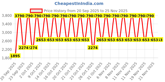 myntra.com MANGO Pure Cotton Sweater mango Price History Graph from 20 Sep 2025 to 25 Nov 2025