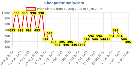 myntra.com MANGO Pure Cotton T-shirt mango Price History Graph from 19 Aug 2025 to 4 Jan 2026