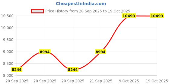 myntra.com MANGO Pure Cotton Water Repellent Trench Coat mango Price History Graph from 20 Sep 2025 to 17 Oct 2025