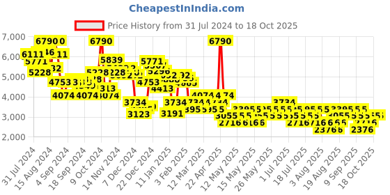 myntra.com MANGO Pure Linen Double-Breasted Longline Blazer mango Price History Graph from 31 Jul 2024 to 18 Oct 2025