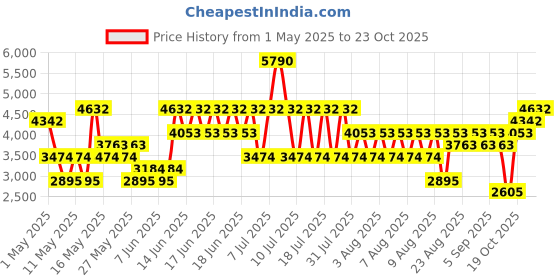 myntra.com MANGO Pure Linen Flared Midi Skirt mango Price History Graph from 1 May 2025 to 23 Oct 2025