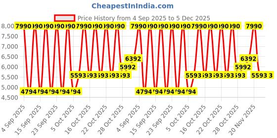 myntra.com MANGO Pure Linen Jewelled Buttons Ribbed Strapless Bandeau Dress mango Price History Graph from 4 Sep 2025 to 5 Dec 2025