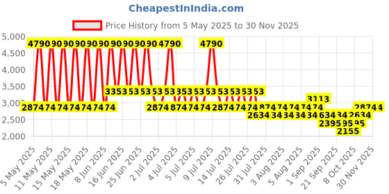 myntra.com MANGO Pure Linen Midi Wrap Skirt mango Price History Graph from 5 May 2025 to 29 Nov 2025