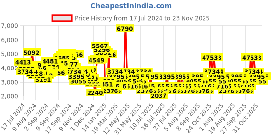 myntra.com MANGO Pure Linen Pleated Formal Trousers mango Price History Graph from 17 Jul 2024 to 22 Nov 2025