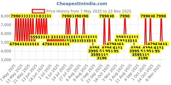 myntra.com MANGO Pure Linen Single-Breasted Blazer mango Price History Graph from 7 May 2025 to 22 Nov 2025