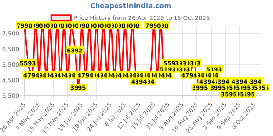 myntra.com MANGO Pure Linen Single-Breasted Blazers mango Price History Graph from 26 Apr 2025 to 14 Oct 2025