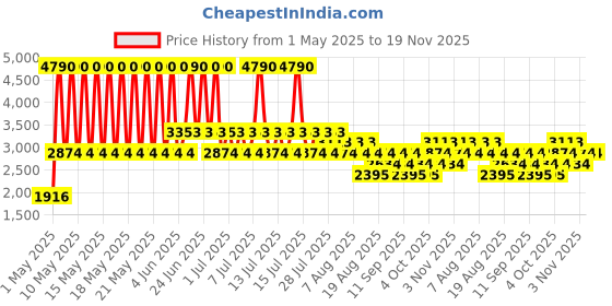 myntra.com MANGO Pure Linen Single-Breasted Waistcoat mango Price History Graph from 1 May 2025 to 18 Nov 2025